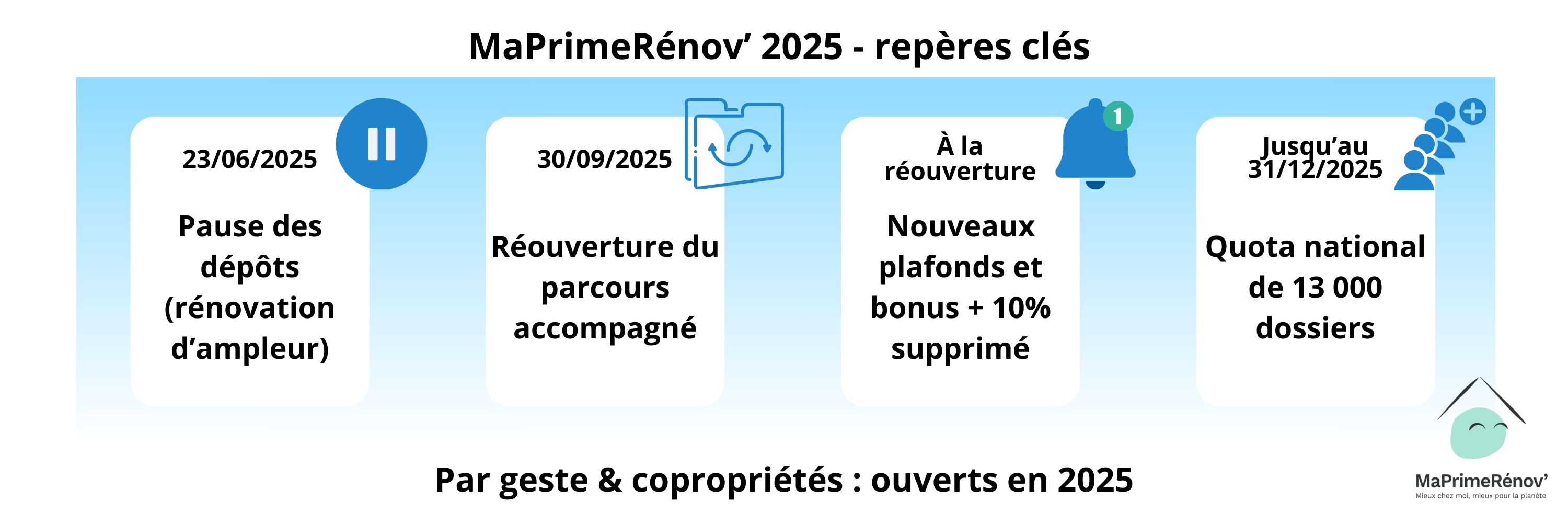 Frise 2025 : pause des dépôts 23/06, réouverture 30/09, plafonds 30 000/40 000 €, quota 13 000 dossiers ; par geste et copropriétés ouverts 
