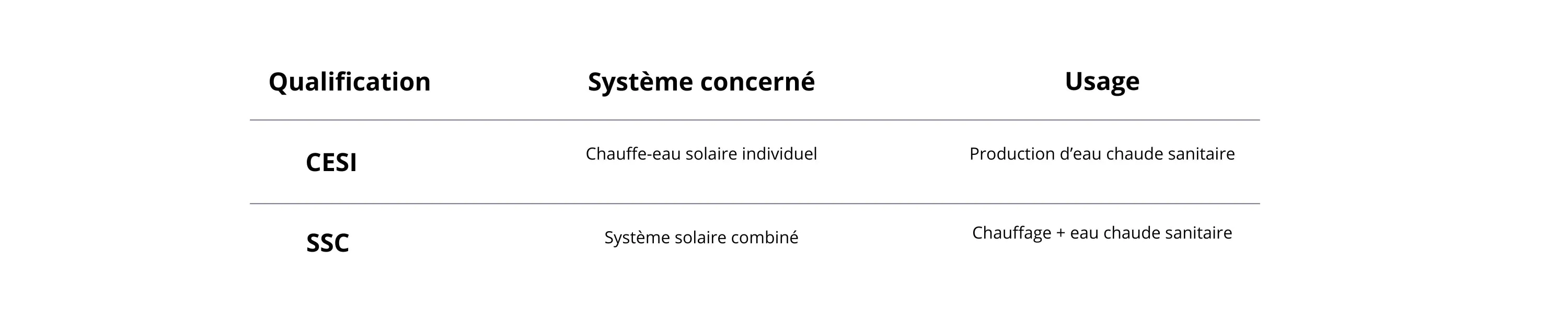 Comparatif formation Qualisol CESI et SSC