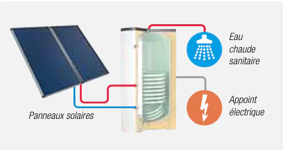 Sch&eacute;ma pack solaire CESI